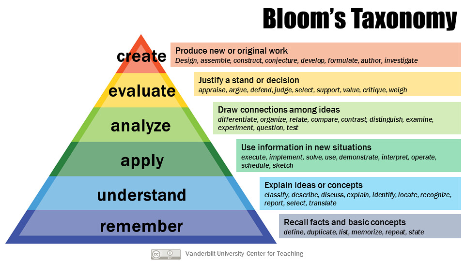 What Is Bloom’s Taxonomy And How To Use It